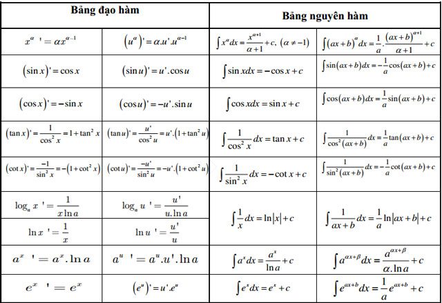 Bảng công thức Tích phân - Đạo hàm - Mũ - Logarit