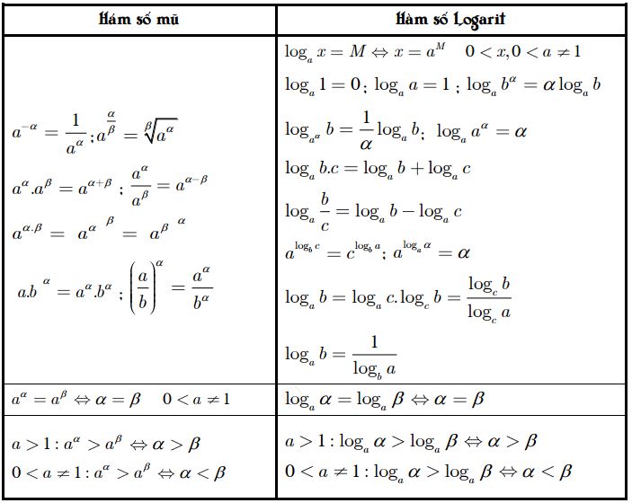 Công thức hàm số mũ va logarit