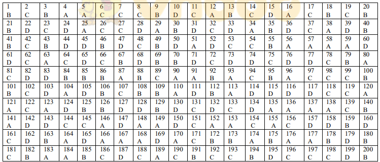 Đáp án 200 câu hỏi este lipit