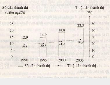 Giải bài tập SGK Địa lý lớp 12 Bài 18: Đô thị hóa