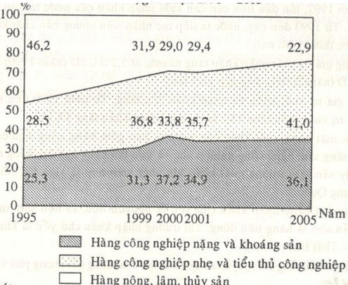 Giải bài tập SGK Địa lý lớp 12 Bài 31: Vấn đề phát triển thương mại, du lịch