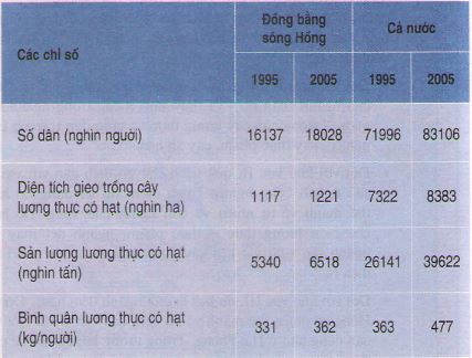 Giải bài tập SGK Địa lý lớp 12 Bài 34: Thực hành: Phân tích mối quan hệ giữa dân số với việc sản xuất lương thực ở Đồng bằng sông Hồng