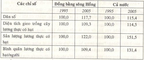 Giải bài tập SGK Địa lý lớp 12 Bài 34: Thực hành: Phân tích mối quan hệ giữa dân số với việc sản xuất lương thực ở Đồng bằng sông Hồng