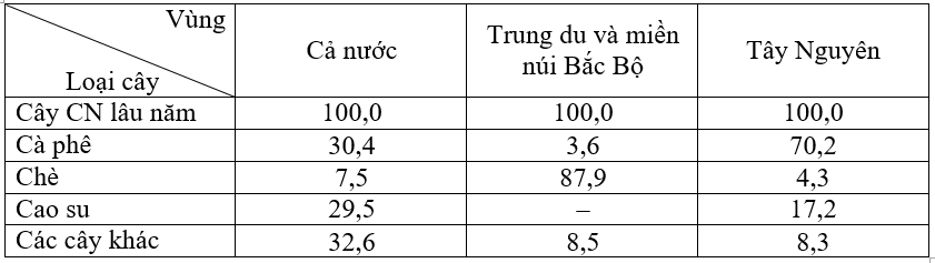 Giải bài tập SGK Địa lý lớp 12 Bài 38: Thực hành