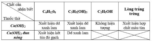 Giải bài tập Hóa học 12: Peptit và protein