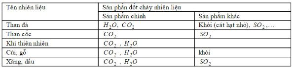 Hóa học và vấn đề phát triển kinh tế