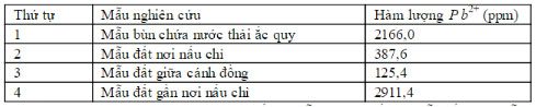 Hóa học và vấn đề môi trường