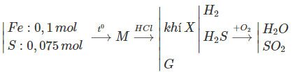 Giải bài tập Hóa học 12 SBT bài 32