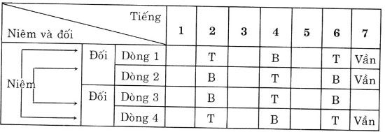 Giải bài tập Ngữ văn lớp 12: Luật thơ