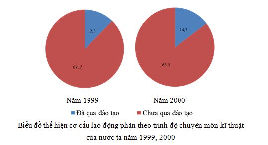 Giải bài tập SBT Địa lý 12 bài 17: Lao động và việc làm