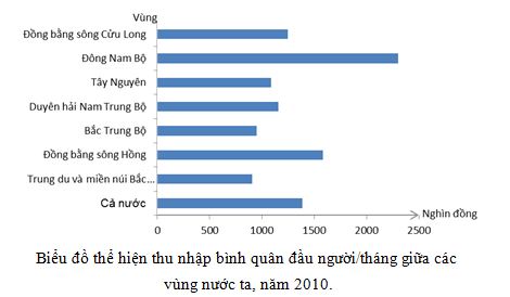 Vẽ biểu đồ và phân tích sự phân hóa về thu nhập bình quân theo đầu người giữa các vùng