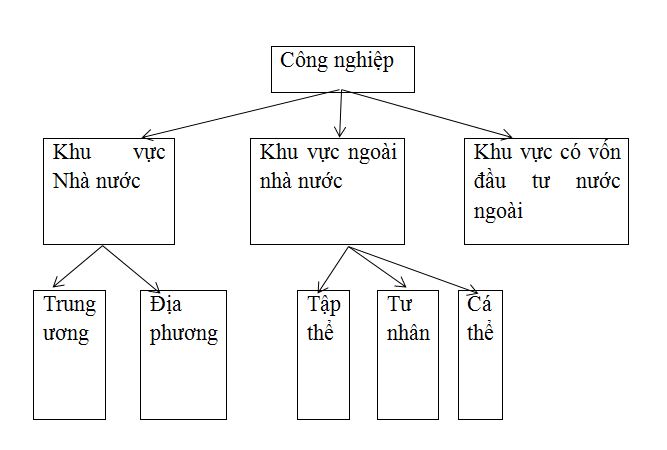 Giải bài tập SBT Địa lý 12 bài 26: Cơ cấu ngành công nghiệp