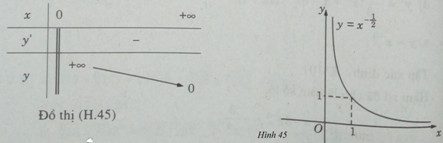 Giải SBT Toán 12 bài 2: Hàm số lũy thừa