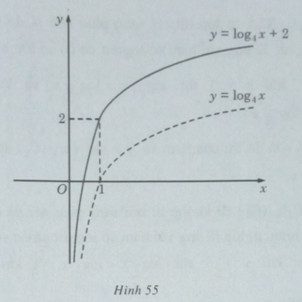 Giải SBT Toán 12 bài 4: Hàm số mũ. Hàm số logarit