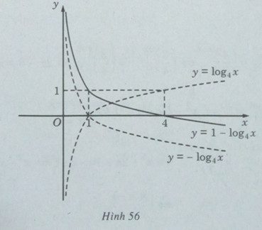 Giải SBT Toán 12 bài 4: Hàm số mũ. Hàm số logarit