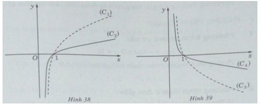 Giải SBT Toán 12 bài 4: Hàm số mũ. Hàm số logarit