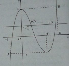 Khảo sát sự biến thiên và vẽ đồ thị của hàm số