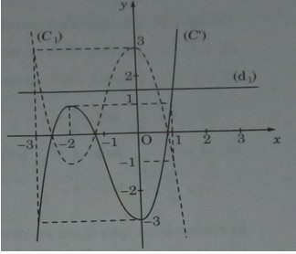 Khảo sát sự biến thiên và vẽ đồ thị của hàm số