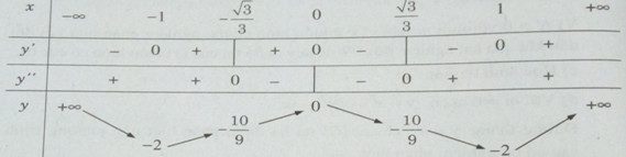 Khảo sát sự biến thiên và vẽ đồ thị của hàm số