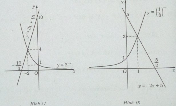 Giải SBT Toán 12 bài 5: Phương trình mũ và phương trình logarit
