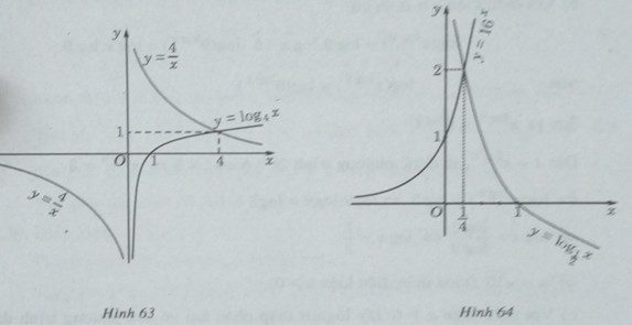 Giải SBT Toán 12 bài 5: Phương trình mũ và phương trình logarit