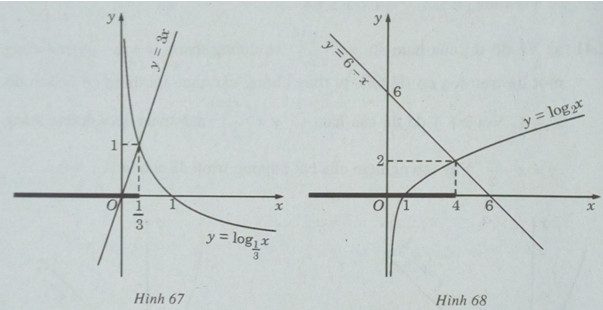 Giải SBT Toán 12 bài 6: Bất phương trình mũ và bất phương trình logarit