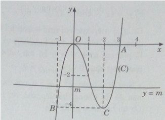 Ứng dụng đạo hàm để khảo sát và vẽ đồ thị của hàm số