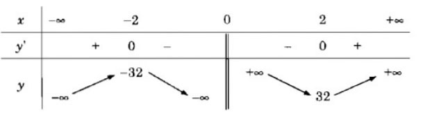 Giải vở bài tập Đại số lớp 12 bài 1