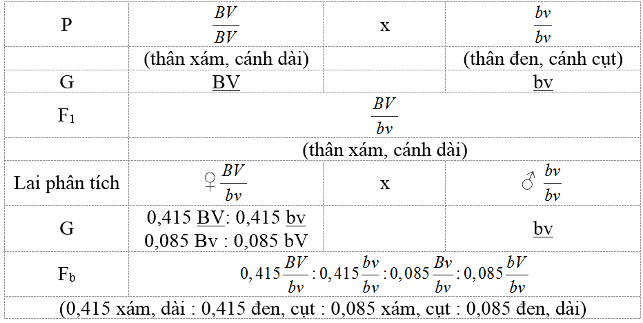 Hoán vị gen