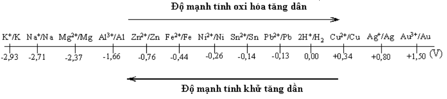 Lý thuyết: Dãy điện hóa của kim loại