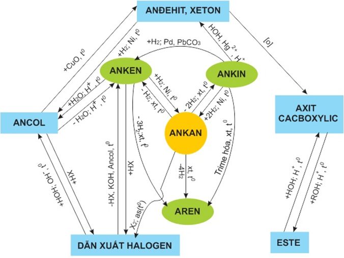 Lý thuyết luyện tập: Mối liên hệ giữa hiđrocacbon và một số dẫn xuất của hiđrocacbon