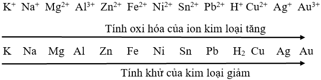 Lý thuyết: Luyện tập tính chất của kim loại