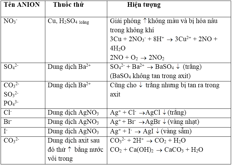 Lý thuyết: Nhận biết một số anion trong dung dịch