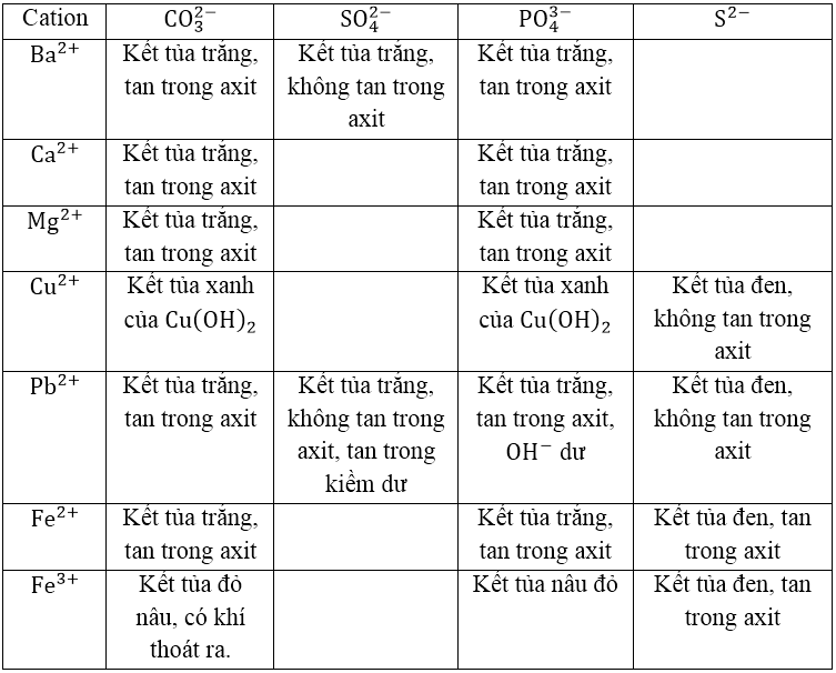 Lý thuyết: Nhận biết một số cation trong dung dịch