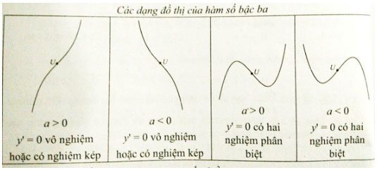 Khảo sát sự biến thiên và vẽ đồ thị hàm số