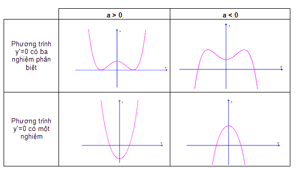 Một số mẹo phân tích đồ thị hàm bậc 4 trong khảo sát