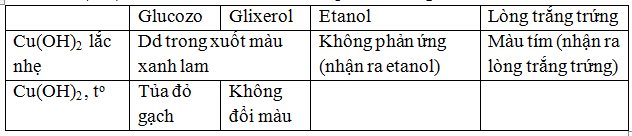 Phương pháp nhận biết Amin, Amino Axit