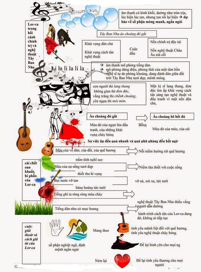 Sơ đồ tư duy Đàn ghi ta của Lorca