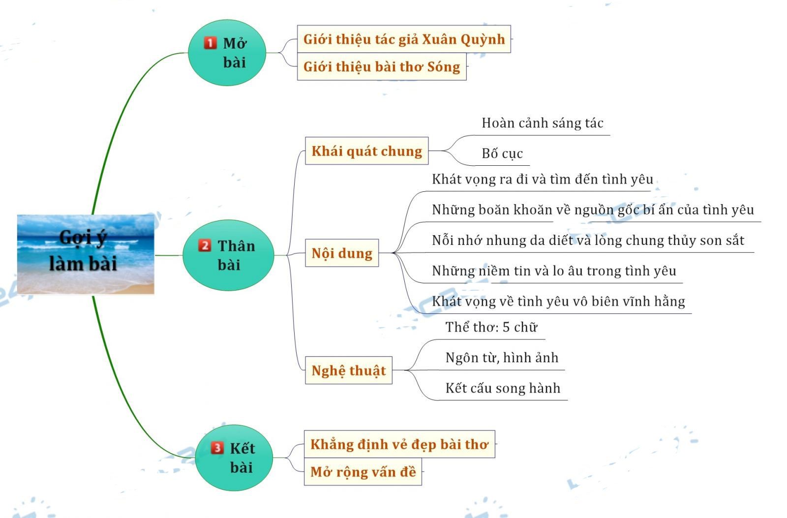 Sơ đồ tư duy Sóng