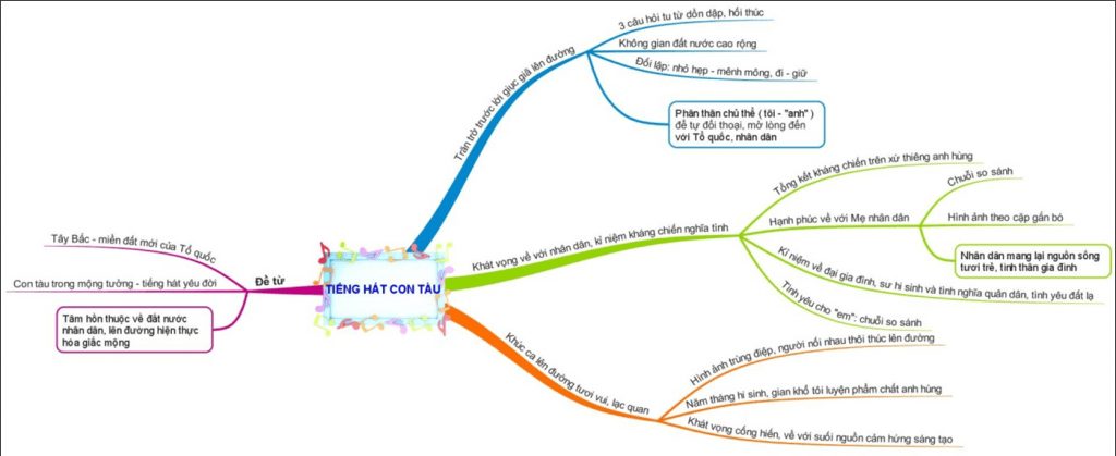 Sơ đồ tư duy Tiếng hát con tàu