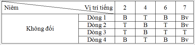 Soạn bài Luật thơ (Tiếp theo)