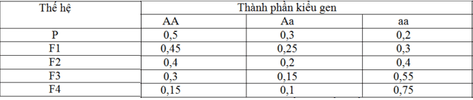 trắc nghiệm sinh học lớp 12