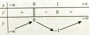 Trắc nghiệm Toán 12 chương 1