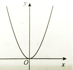 Khảo sát sự biến thiên và vẽ đồ thị hàm số