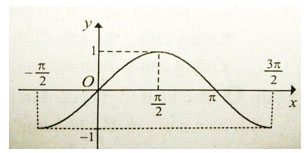 Trắc nghiệm Toán 12 chương 1