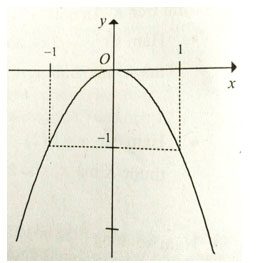 Trắc nghiệm Toán 12 chương 1