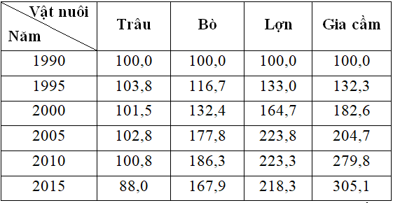 Giải VBT Địa Lí 9 Bài 10: Thực hành: Vẽ và phân tích biểu đồ về sự thay đổi cơ cấu diện tích gieo trồng phân theo các loại cây, sự tăng trưởng dàn gia súc, gia cầm | Giải vở bài tập Địa Lí 9