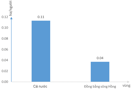 Giải VBT Địa Lý lớp 9 bài 20: Vùng Đồng bằng sông Hồng