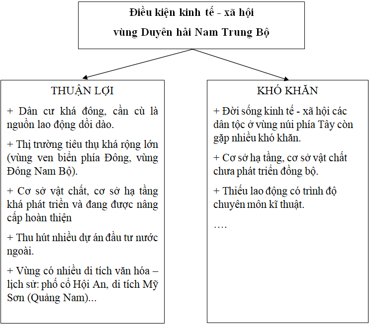 Giải VBT Địa Lý lớp 9 bài 25: Vùng duyên hải Nam Trung Bộ