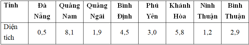 Giải VBT Địa Lý lớp 9 bài 26: Vùng duyên hải Nam Trung Bộ (tiếp theo)